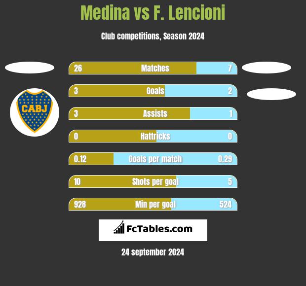 Medina vs F. Lencioni h2h player stats