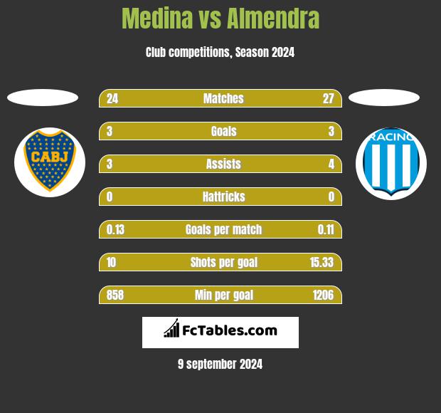 Medina vs Almendra h2h player stats