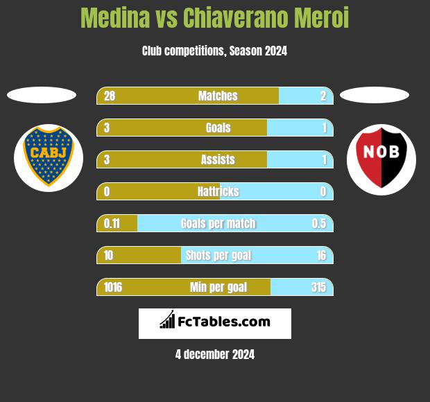 Medina vs Chiaverano Meroi h2h player stats