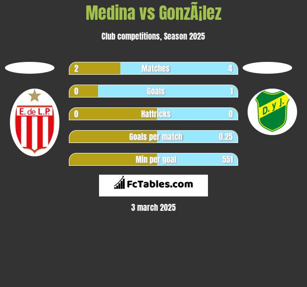 Medina vs GonzÃ¡lez h2h player stats