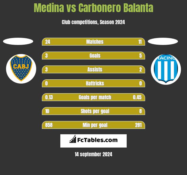 Medina vs Carbonero Balanta h2h player stats