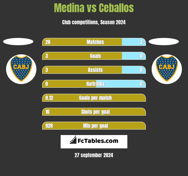 Medina vs Ceballos h2h player stats