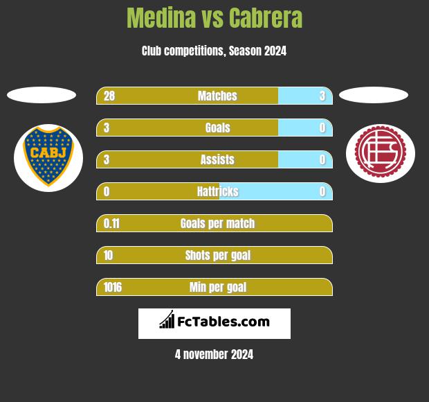 Medina vs Cabrera h2h player stats