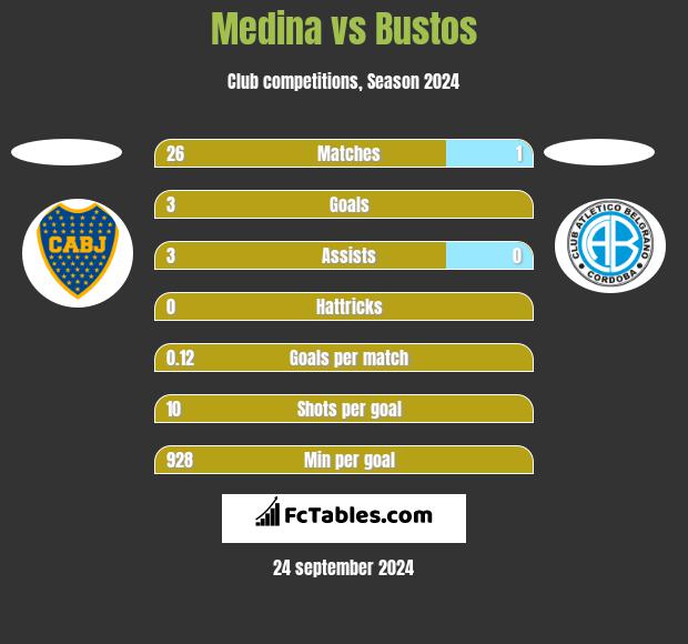 Medina vs Bustos h2h player stats