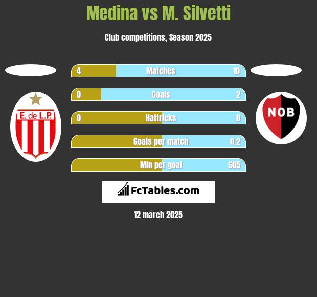 Medina vs M. Silvetti h2h player stats