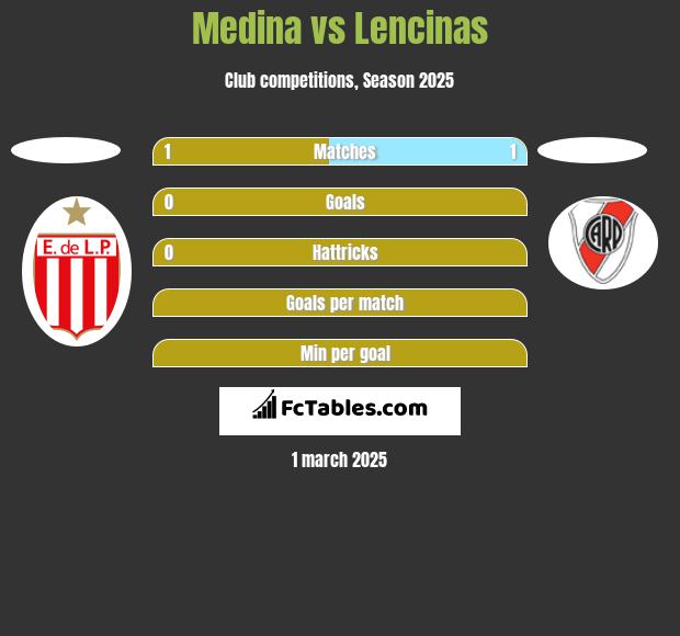 Medina vs Lencinas h2h player stats