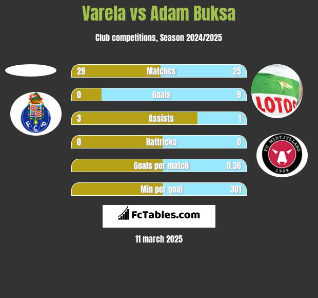 Varela vs Adam Buksa h2h player stats