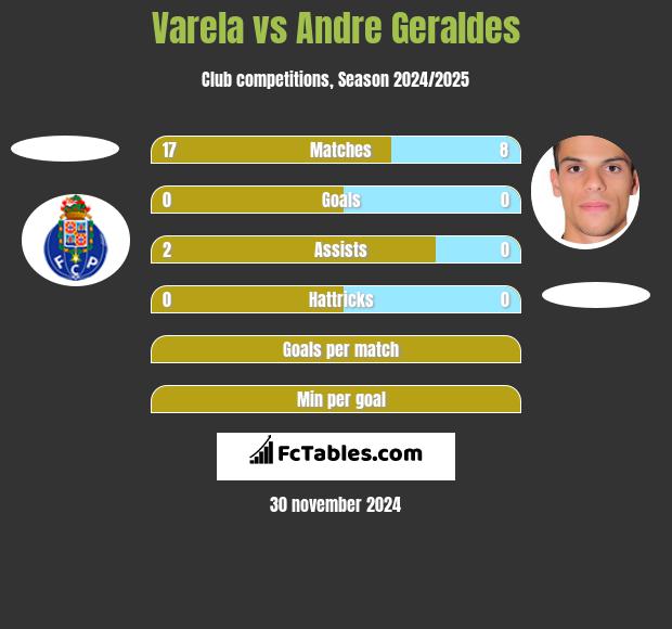 Varela vs Andre Geraldes h2h player stats