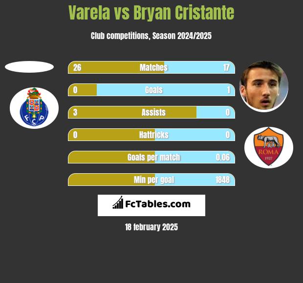 Varela vs Bryan Cristante h2h player stats