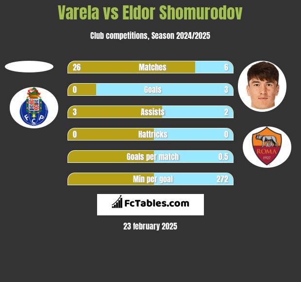 Varela vs Eldor Shomurodov h2h player stats