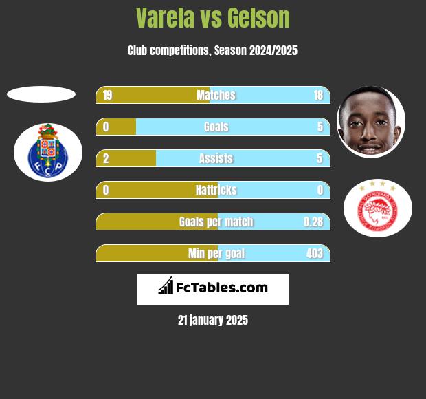 Varela vs Gelson h2h player stats