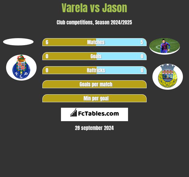 Varela vs Jason h2h player stats