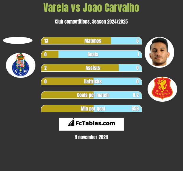 Varela vs Joao Carvalho h2h player stats