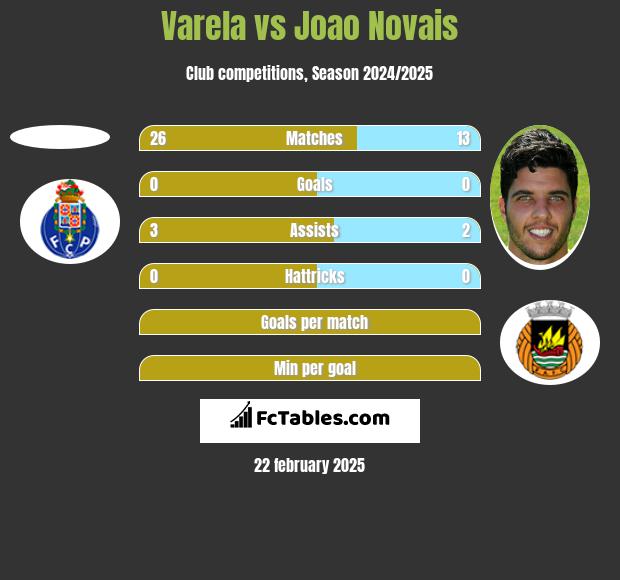 Varela vs Joao Novais h2h player stats