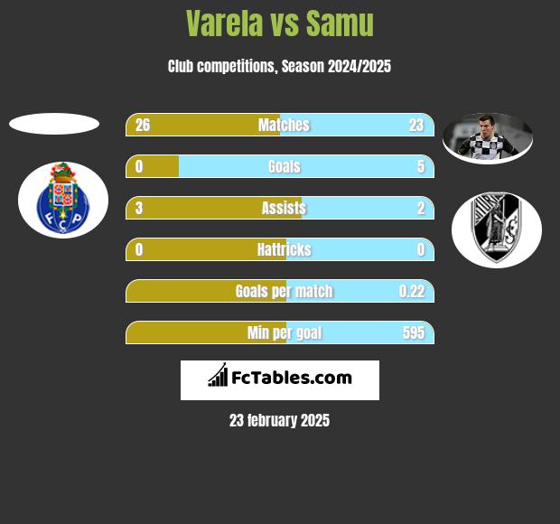 Varela vs Samu h2h player stats