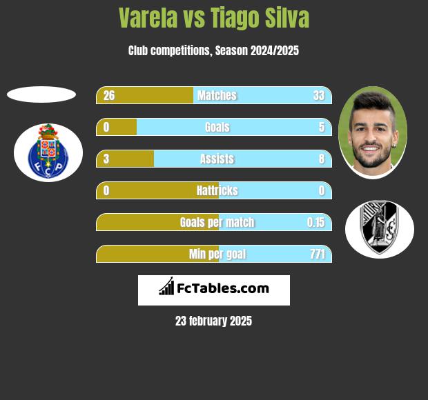 Varela vs Tiago Silva h2h player stats