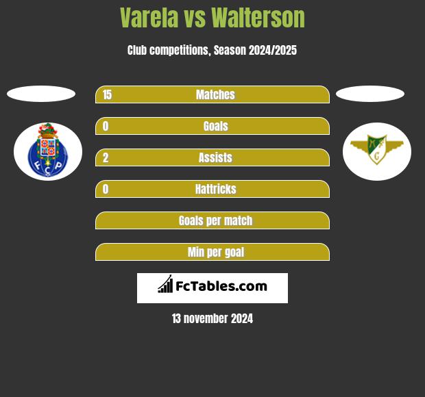 Varela vs Walterson h2h player stats