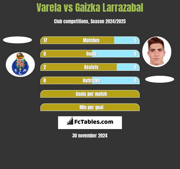 Varela vs Gaizka Larrazabal h2h player stats