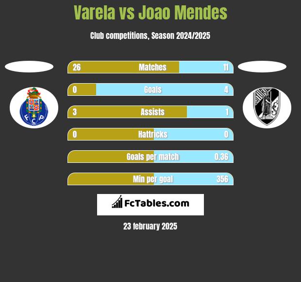 Varela vs Joao Mendes h2h player stats