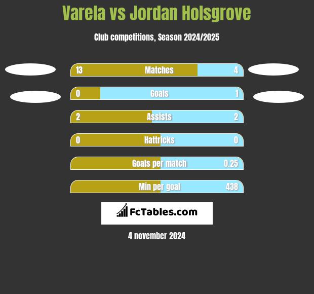 Varela vs Jordan Holsgrove h2h player stats