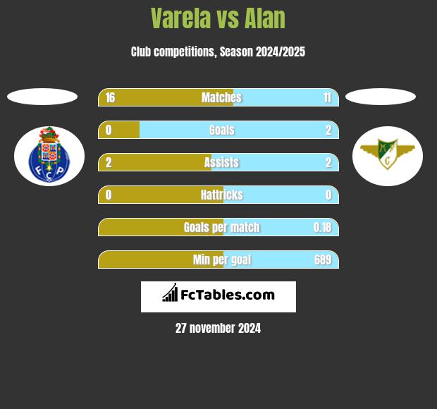 Varela vs Alan h2h player stats