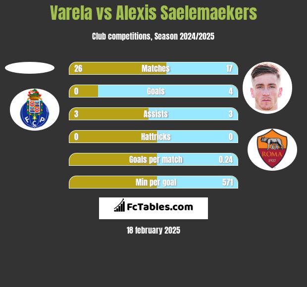 Varela vs Alexis Saelemaekers h2h player stats