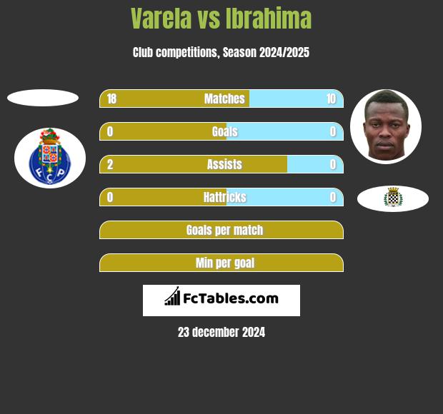 Varela vs Ibrahima h2h player stats