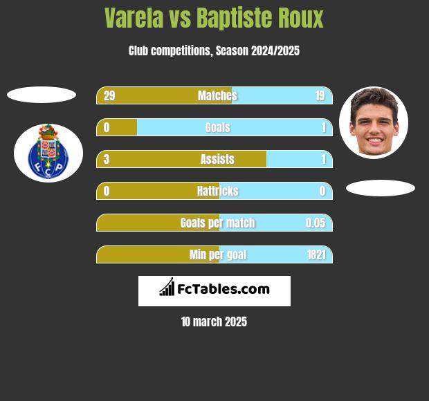 Varela vs Baptiste Roux h2h player stats