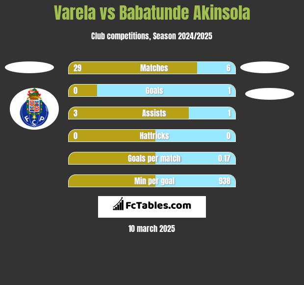 Varela vs Babatunde Akinsola h2h player stats