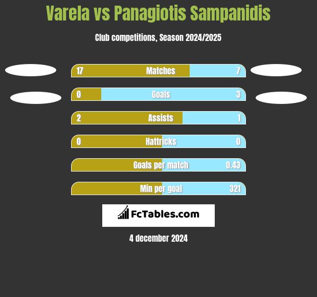 Varela vs Panagiotis Sampanidis h2h player stats