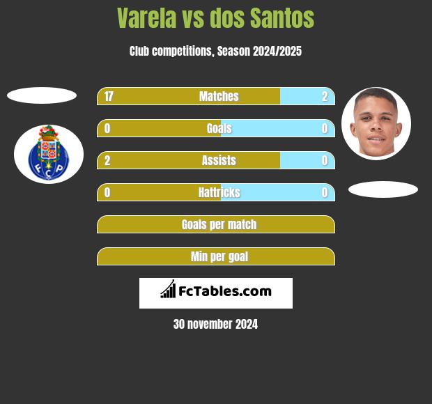 Varela vs dos Santos h2h player stats