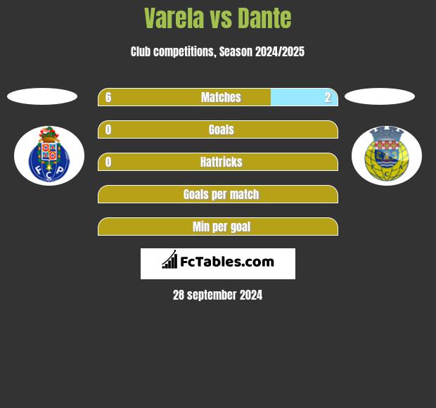 Varela vs Dante h2h player stats