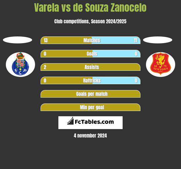 Varela vs de Souza Zanocelo h2h player stats