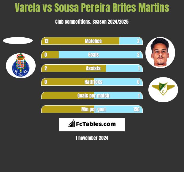 Varela vs Sousa Pereira Brites Martins h2h player stats