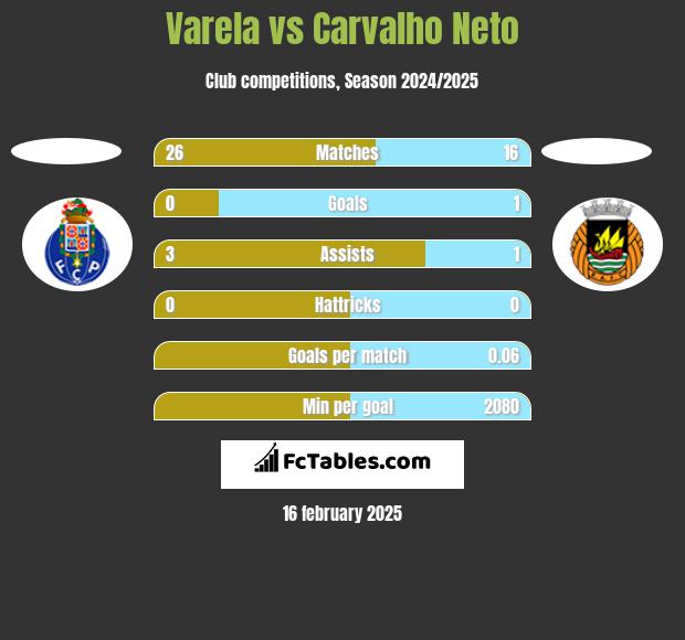 Varela vs Carvalho Neto h2h player stats