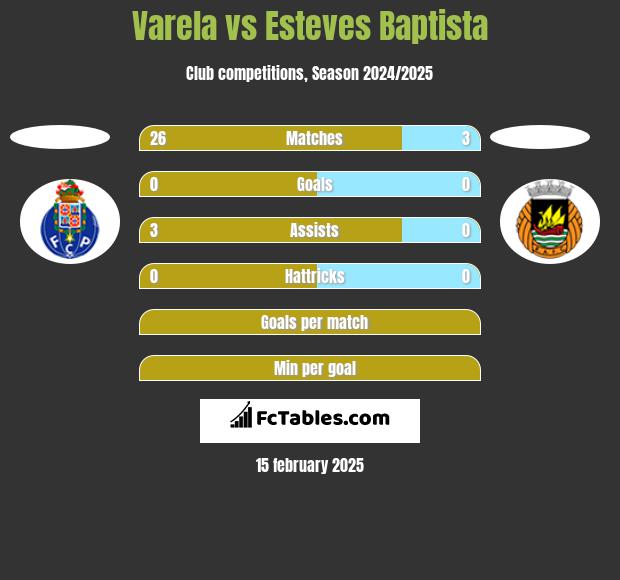 Varela vs Esteves Baptista h2h player stats