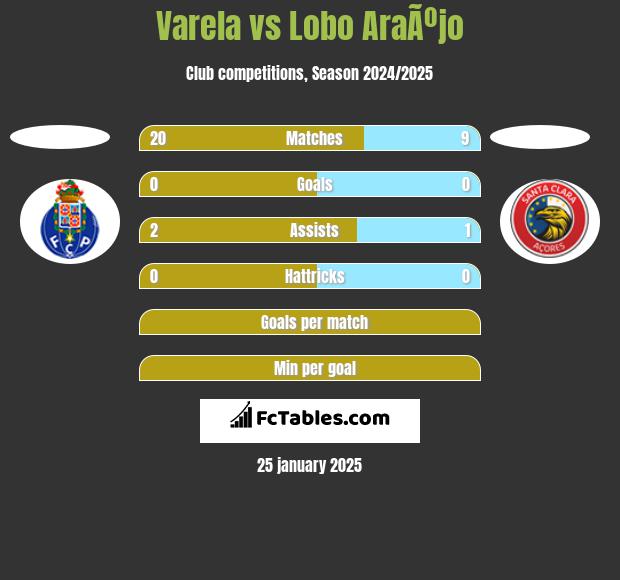 Varela vs Lobo AraÃºjo h2h player stats