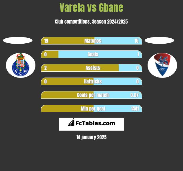 Varela vs Gbane h2h player stats