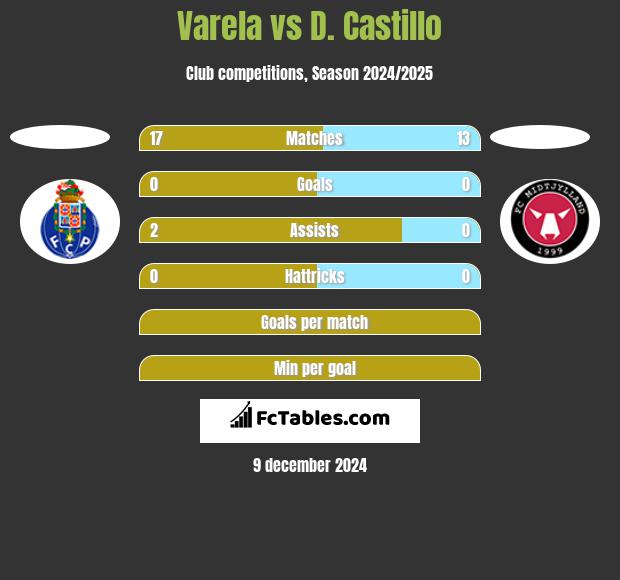 Varela vs D. Castillo h2h player stats