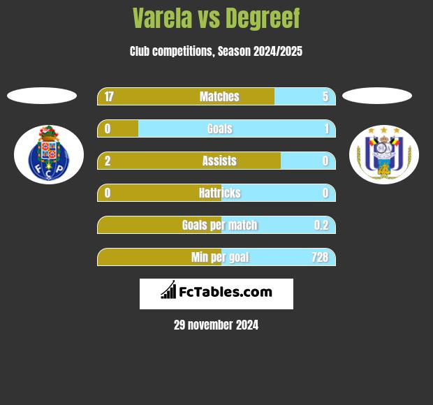 Varela vs Degreef h2h player stats