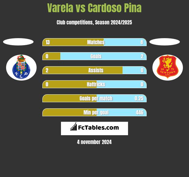 Varela vs Cardoso Pina h2h player stats