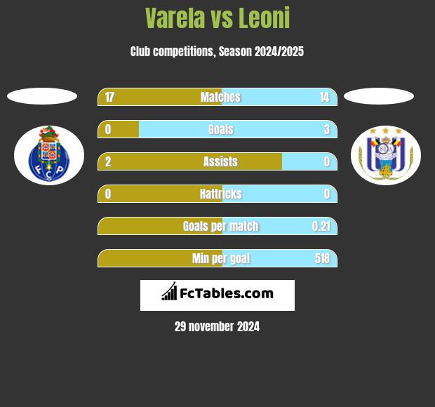 Varela vs Leoni h2h player stats