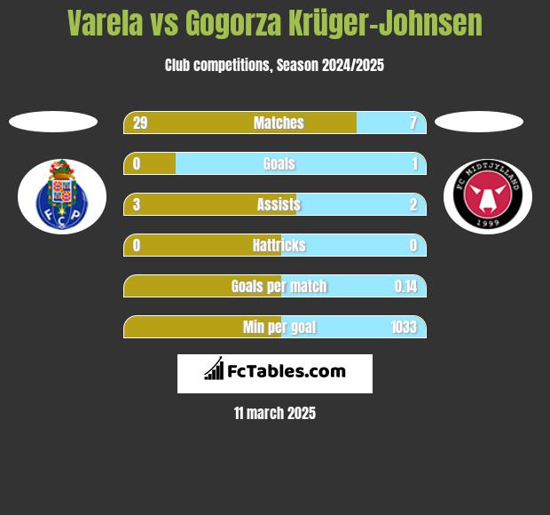 Varela vs Gogorza Krüger-Johnsen h2h player stats