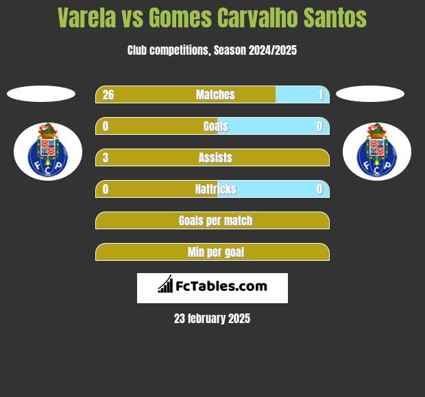 Varela vs Gomes Carvalho Santos h2h player stats