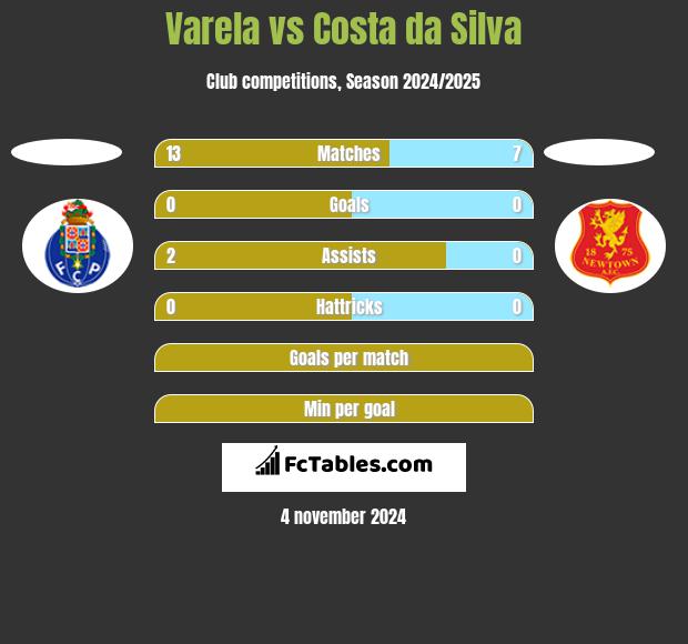 Varela vs Costa da Silva h2h player stats