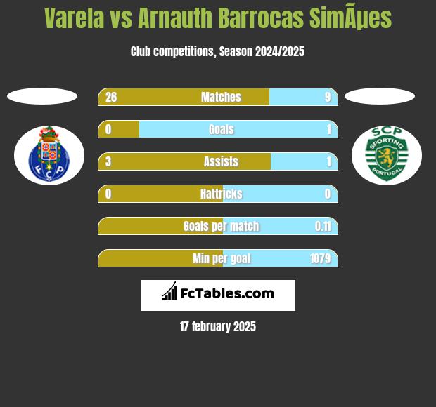 Varela vs Arnauth Barrocas SimÃµes h2h player stats