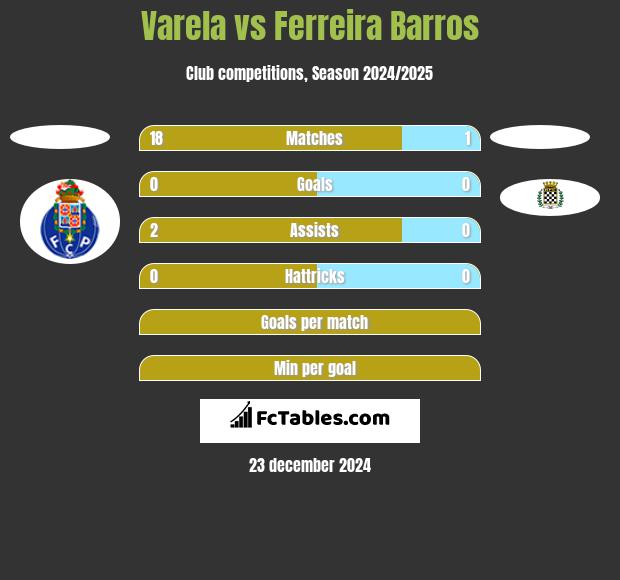 Varela vs Ferreira Barros h2h player stats