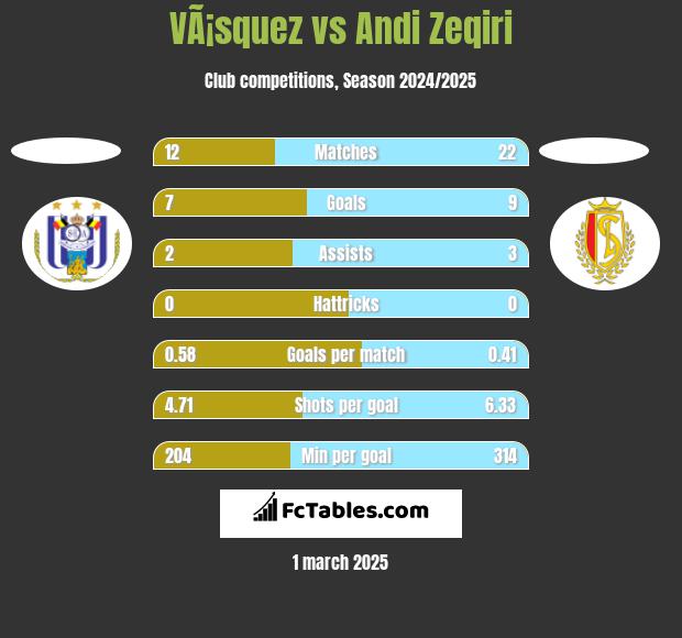 VÃ¡squez vs Andi Zeqiri h2h player stats