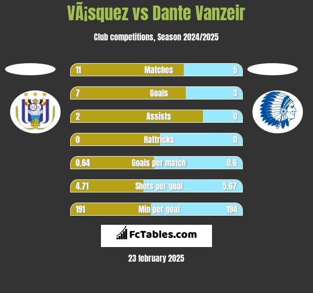 VÃ¡squez vs Dante Vanzeir h2h player stats