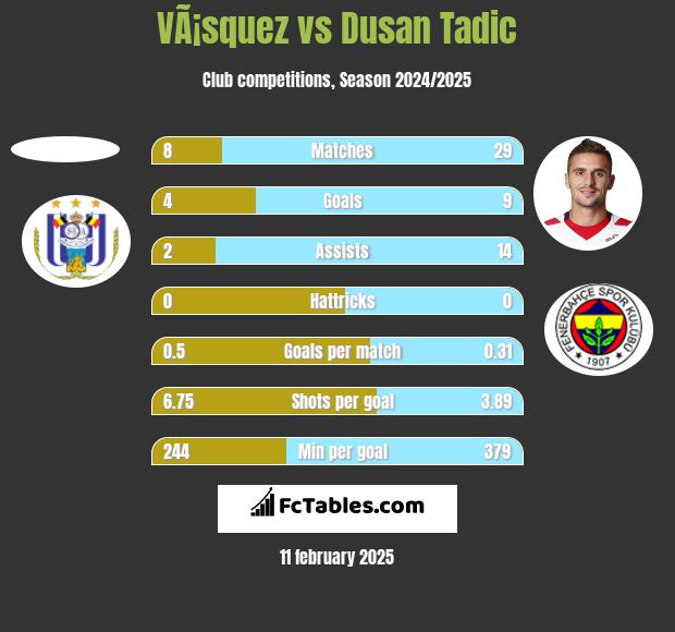 VÃ¡squez vs Dusan Tadic h2h player stats